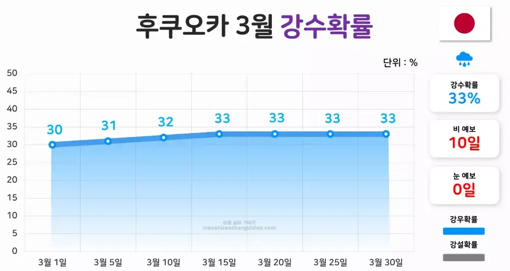 후쿠오카 3월 강수확률