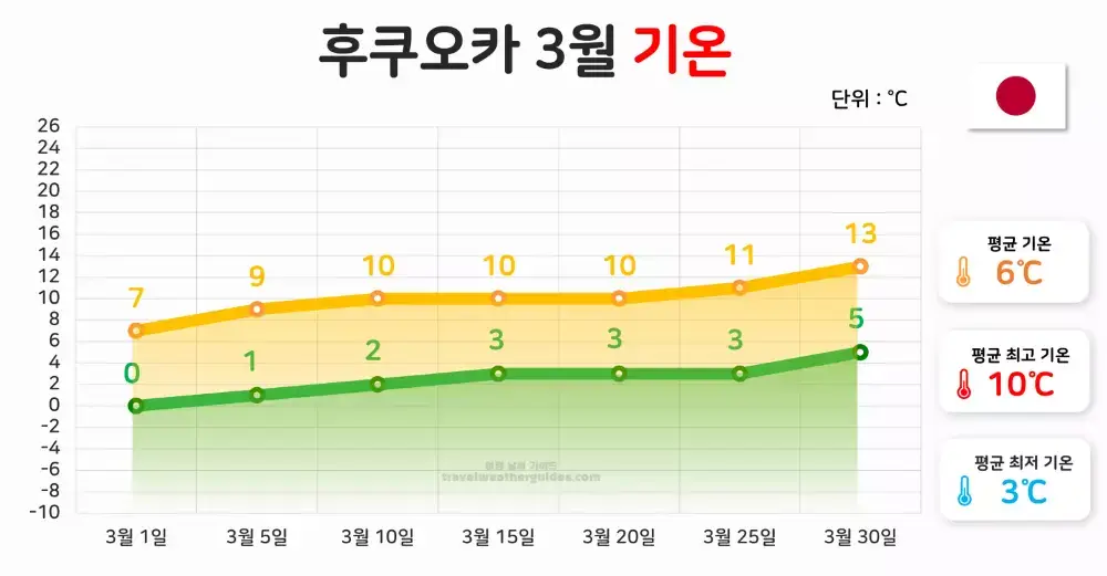 후쿠오카 3월 기온