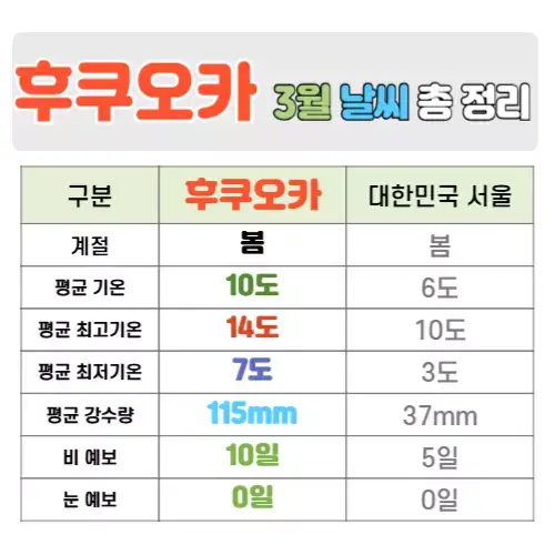 후쿠오카 3월 핵심정리