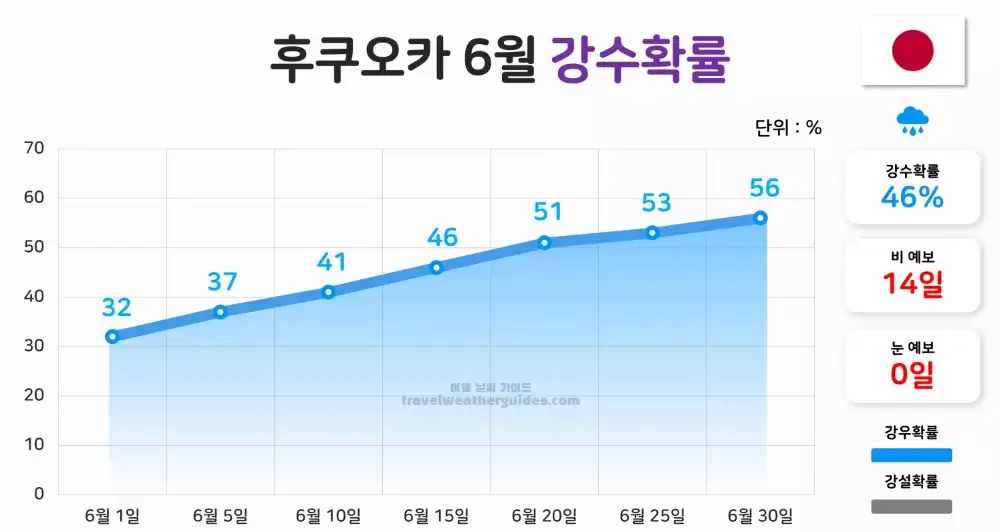 후쿠오카 6월 날씨 강수확률