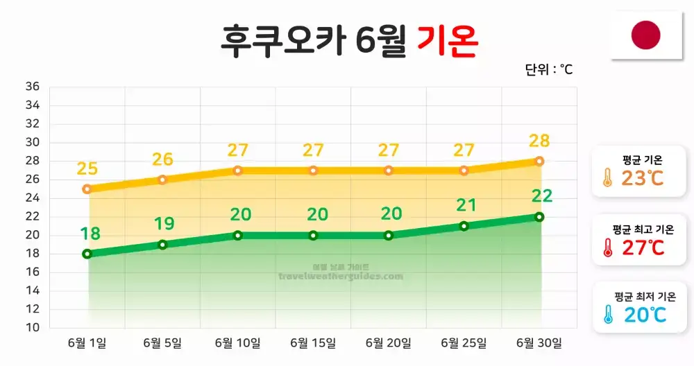 후쿠오카 6월 날씨 기온