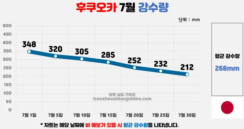 후쿠오카 7월 날씨 강수량 차트