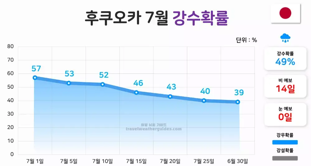 후쿠오카 7월 날씨 강수확률