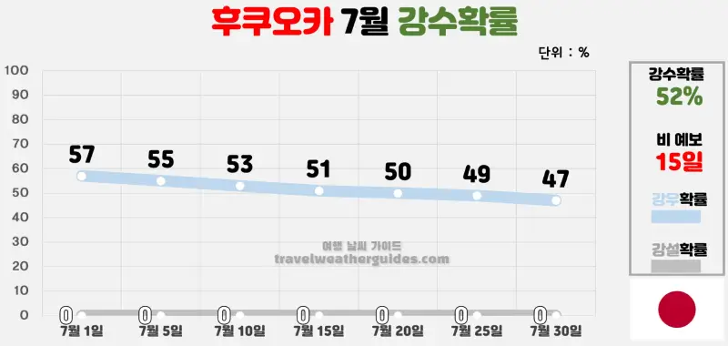 후쿠오카 7월 날씨 강수확률 차트