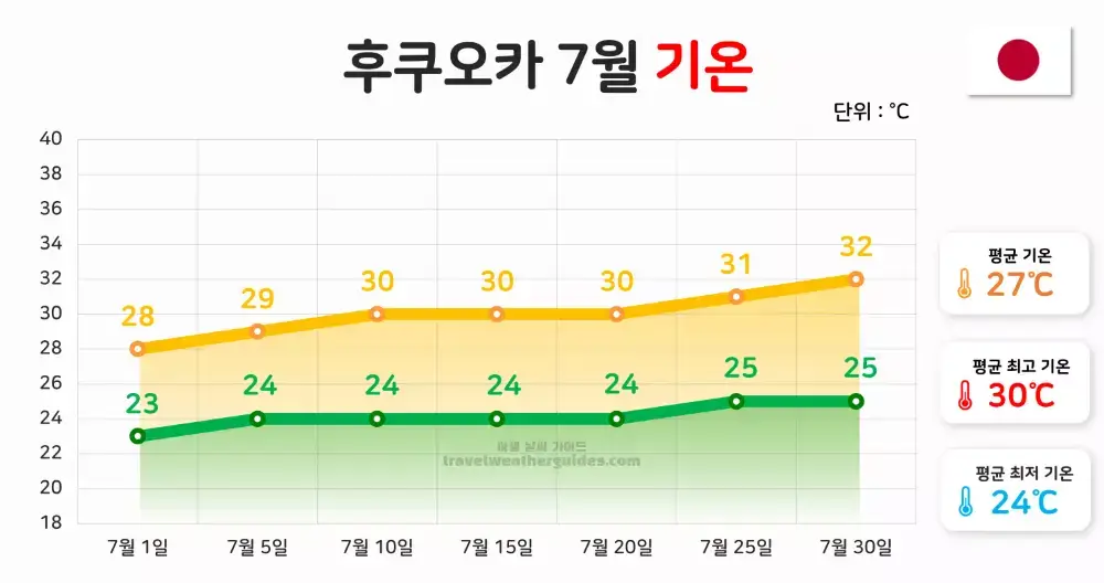 후쿠오카 7월 날씨 기온
