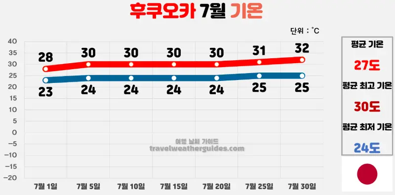 후쿠오카 7월 날씨 기온 차트