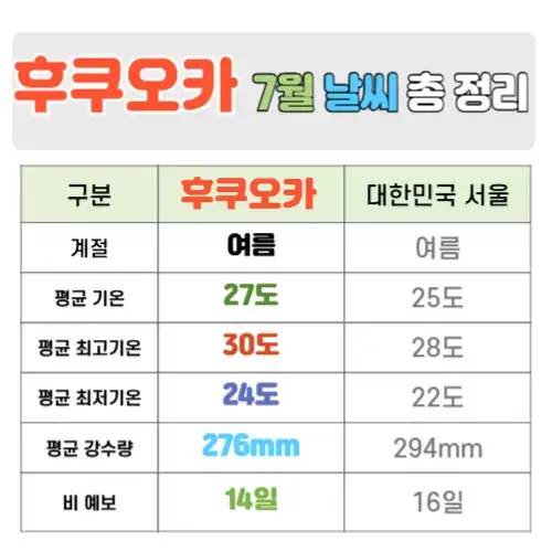 후쿠오카 7월 날씨 핵심정리