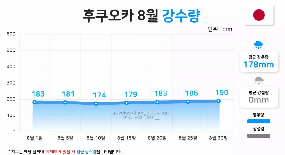 후쿠오카 8월 날씨 강수량