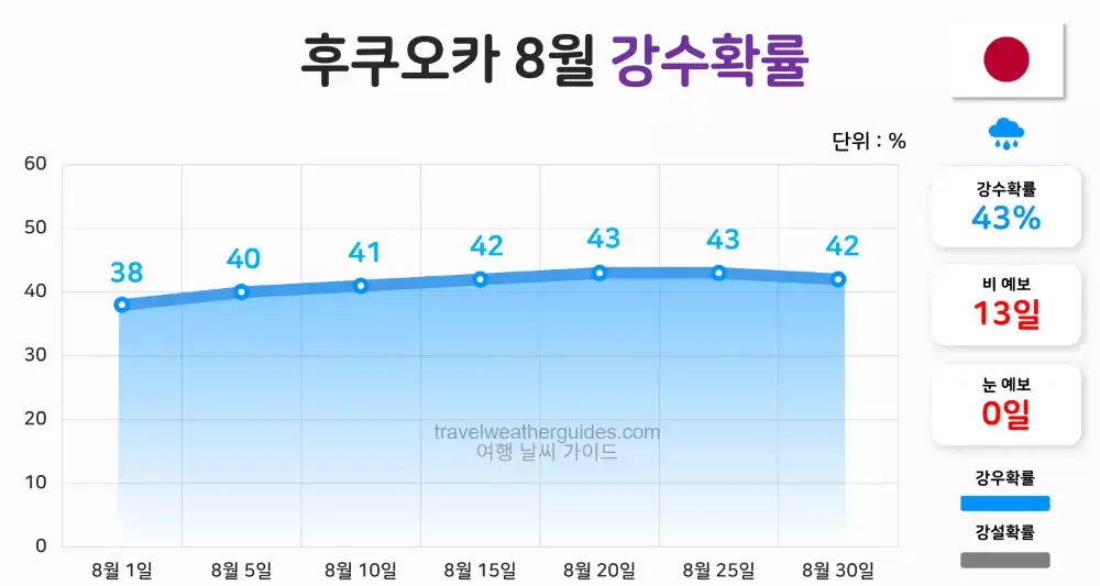 후쿠오카 8월 날씨 강수확률