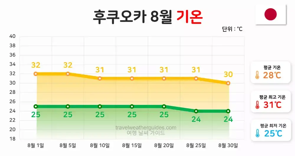 후쿠오카 8월 날씨 기온