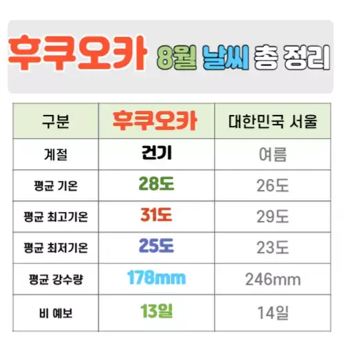 후쿠오카 8월 날씨 핵심정리